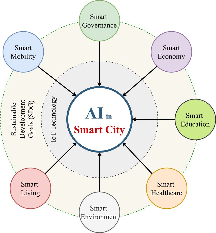 ai smart ciy